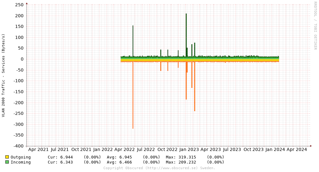 VLAN 2000 Traffic - Services (Bytes/s)