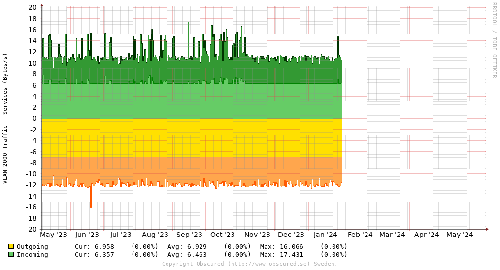 VLAN 2000 Traffic - Services (Bytes/s)