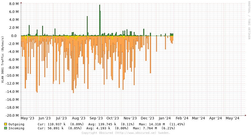 VLAN 3001 Traffic (Bytes/s)