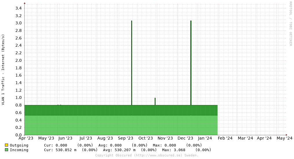 VLAN 1 Traffic - Internet (Bytes/s)