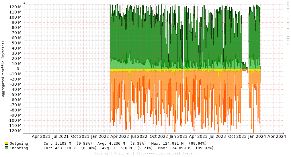 Aggregated traffic (Bytes/s)