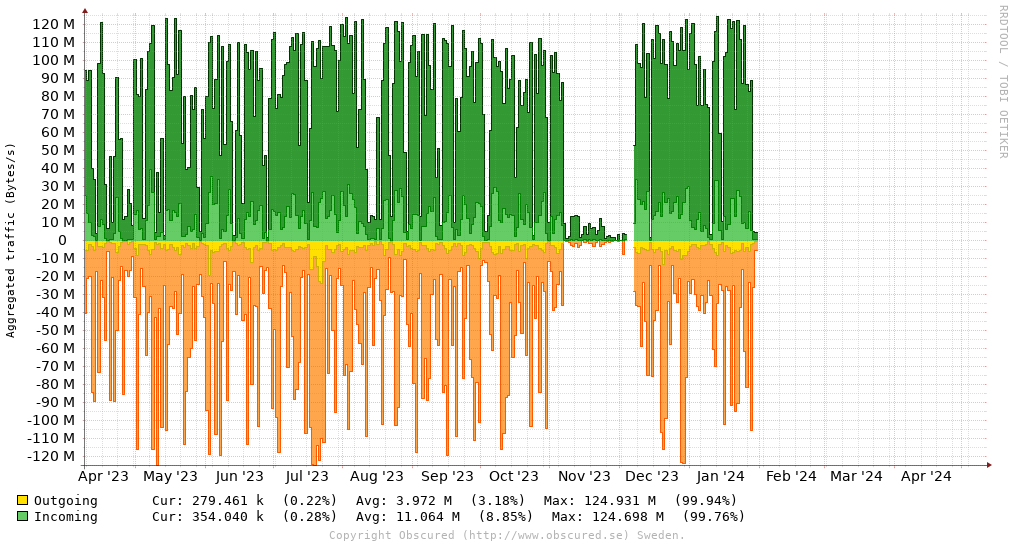 Aggregated traffic (Bytes/s)