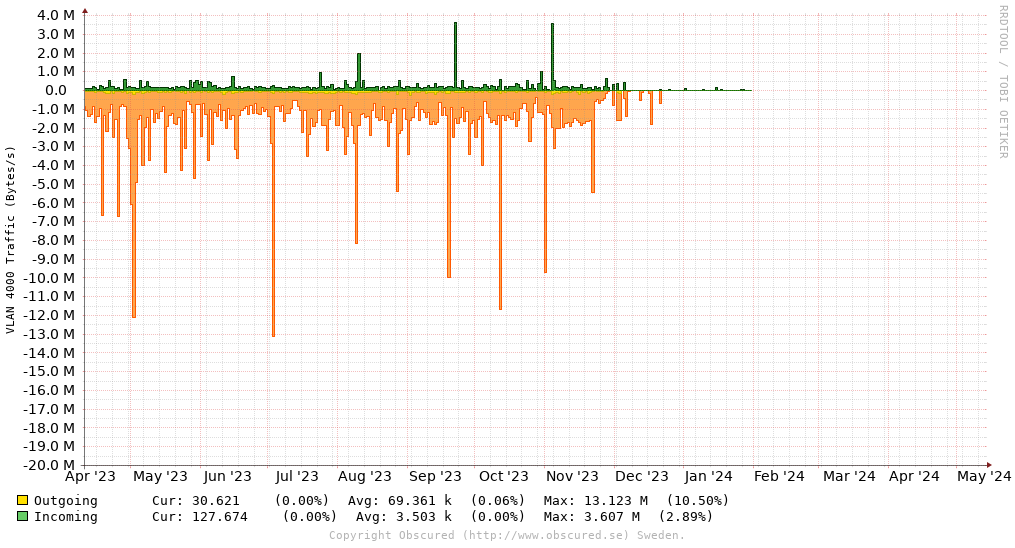 VLAN 4000 Traffic (Bytes/s)
